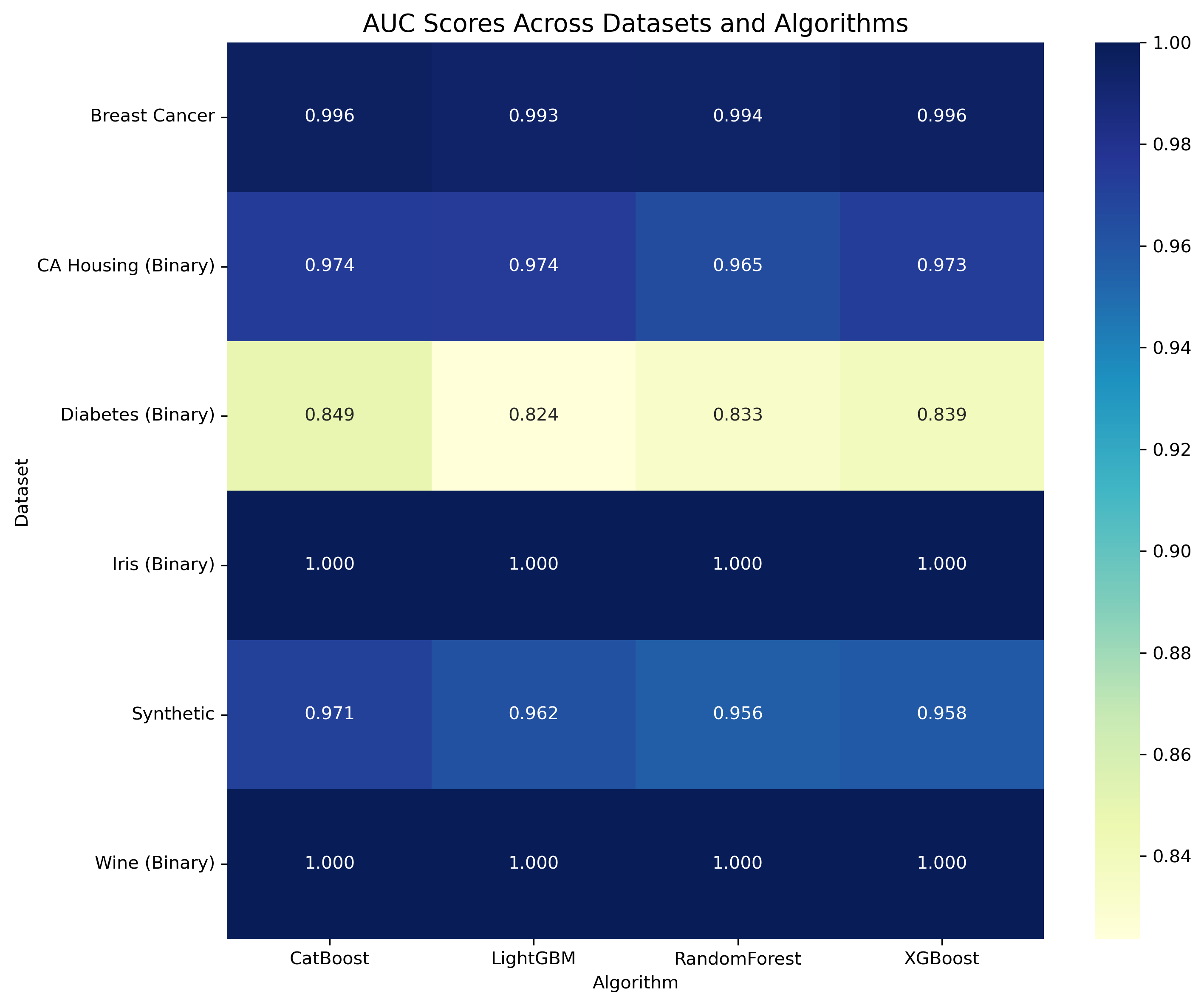 AUC Scores Across Datasets and Algorithms