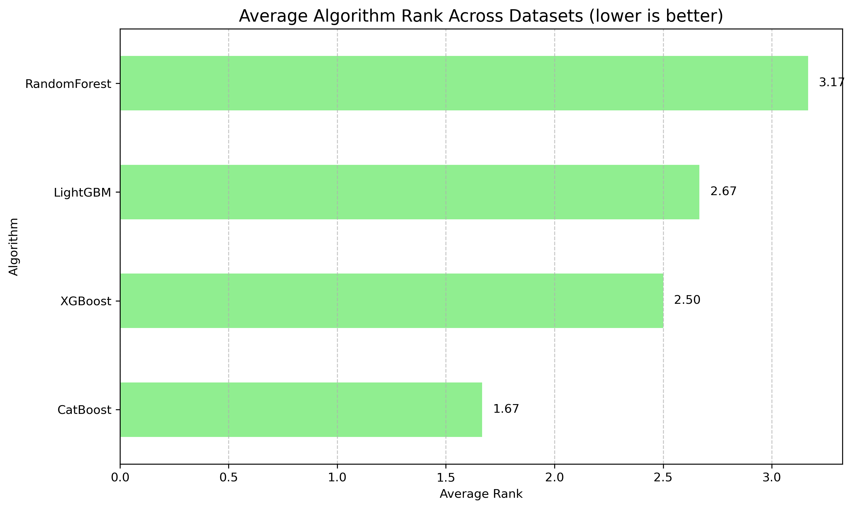 Average Algorithm Rank Across Datasets