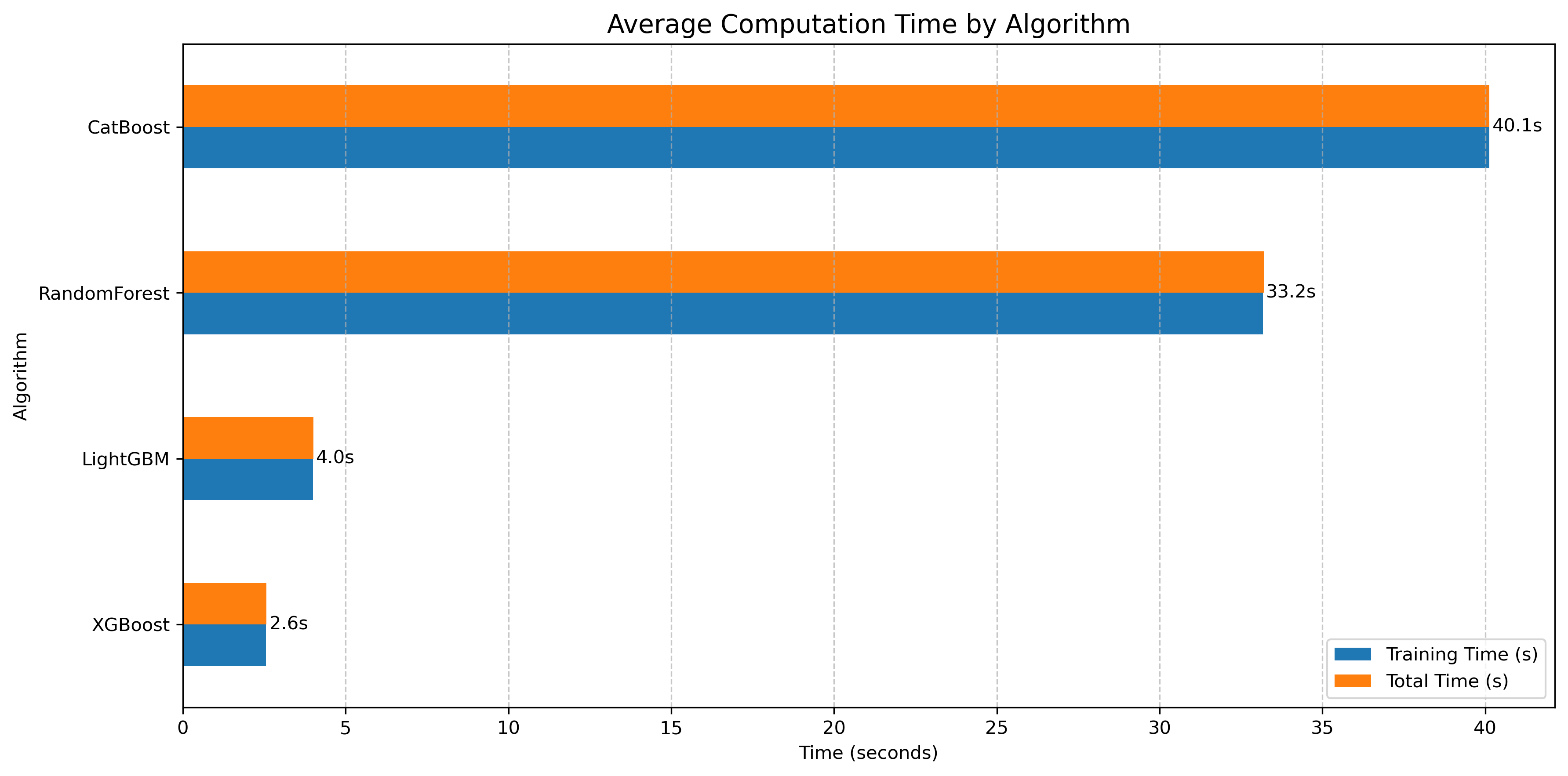 Average Computation Time by Algorithm